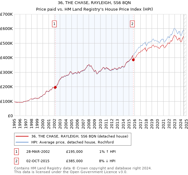 36, THE CHASE, RAYLEIGH, SS6 8QN: Price paid vs HM Land Registry's House Price Index