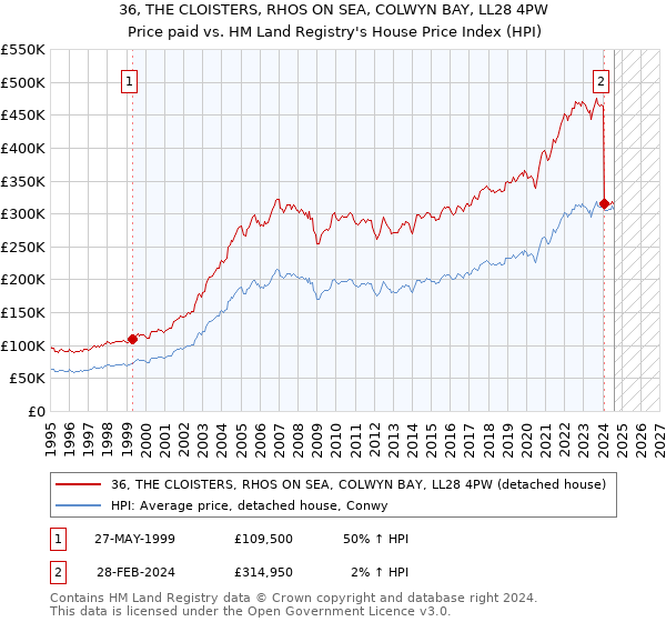 36, THE CLOISTERS, RHOS ON SEA, COLWYN BAY, LL28 4PW: Price paid vs HM Land Registry's House Price Index