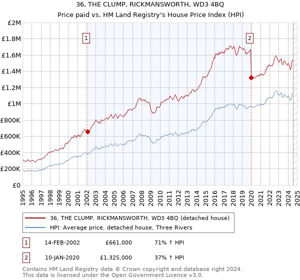 36, THE CLUMP, RICKMANSWORTH, WD3 4BQ: Price paid vs HM Land Registry's House Price Index