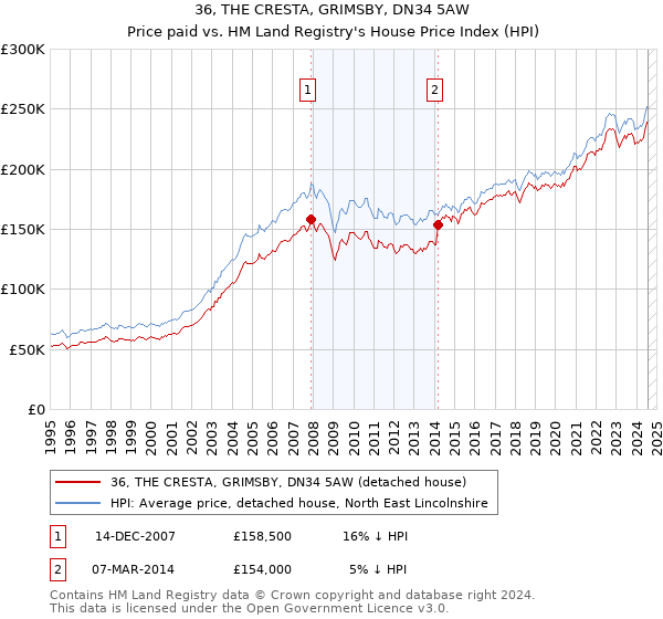 36, THE CRESTA, GRIMSBY, DN34 5AW: Price paid vs HM Land Registry's House Price Index