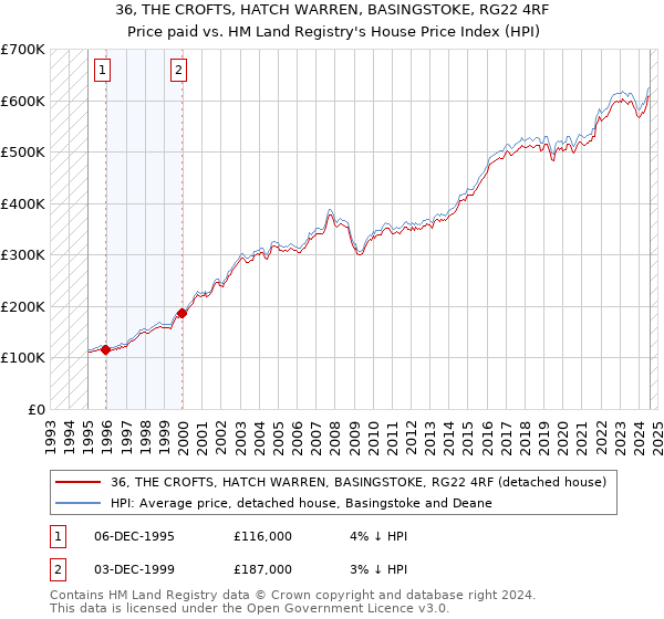 36, THE CROFTS, HATCH WARREN, BASINGSTOKE, RG22 4RF: Price paid vs HM Land Registry's House Price Index