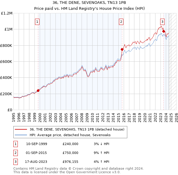 36, THE DENE, SEVENOAKS, TN13 1PB: Price paid vs HM Land Registry's House Price Index