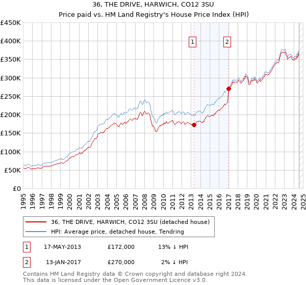 36, THE DRIVE, HARWICH, CO12 3SU: Price paid vs HM Land Registry's House Price Index