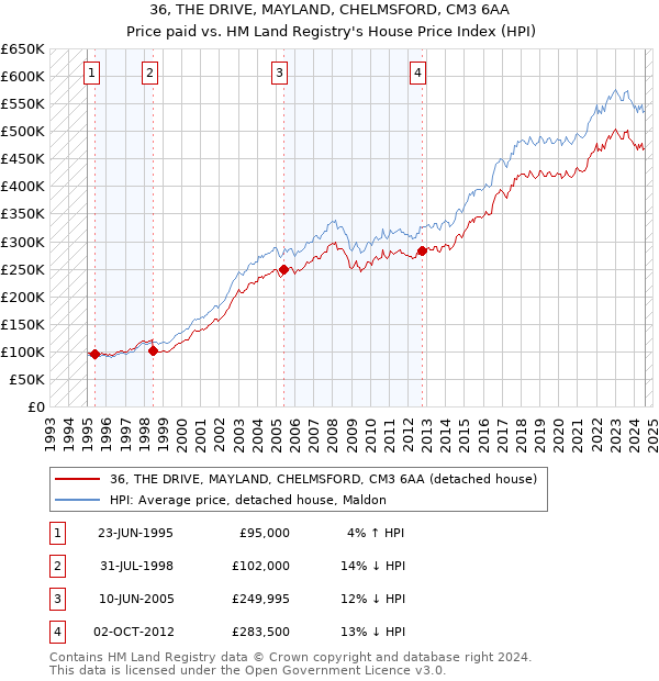 36, THE DRIVE, MAYLAND, CHELMSFORD, CM3 6AA: Price paid vs HM Land Registry's House Price Index