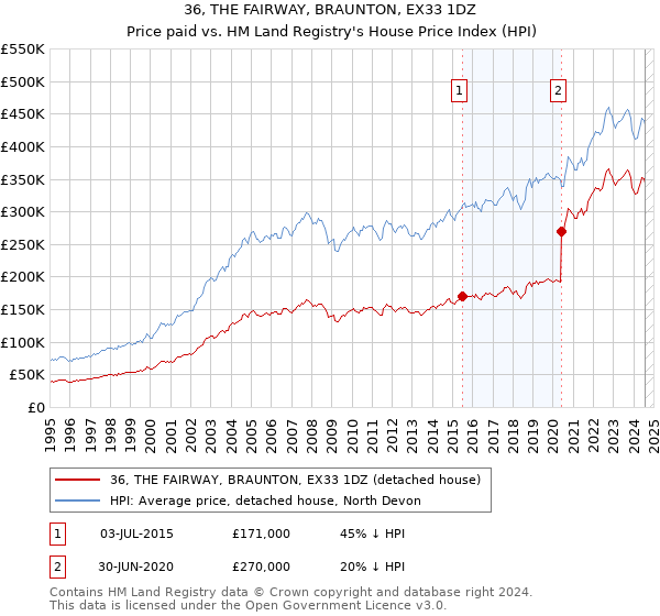 36, THE FAIRWAY, BRAUNTON, EX33 1DZ: Price paid vs HM Land Registry's House Price Index