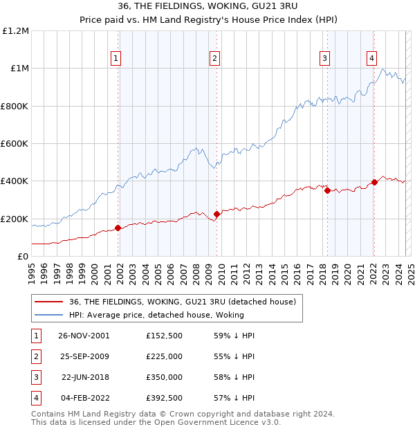 36, THE FIELDINGS, WOKING, GU21 3RU: Price paid vs HM Land Registry's House Price Index