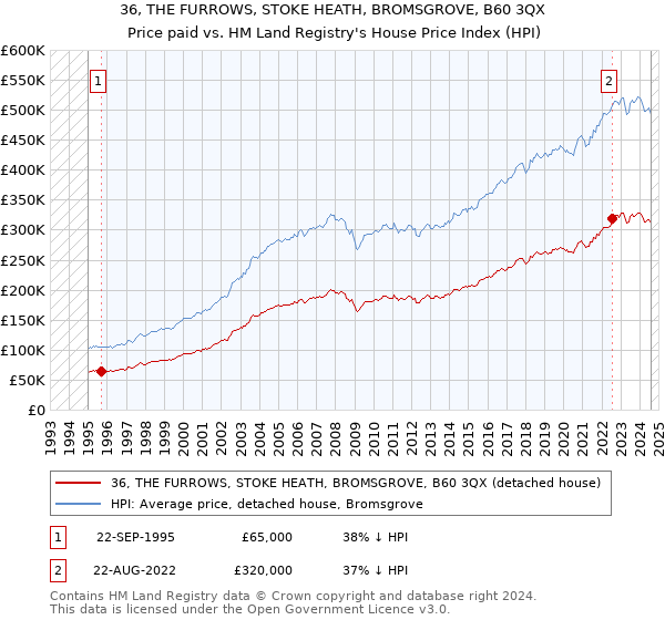 36, THE FURROWS, STOKE HEATH, BROMSGROVE, B60 3QX: Price paid vs HM Land Registry's House Price Index