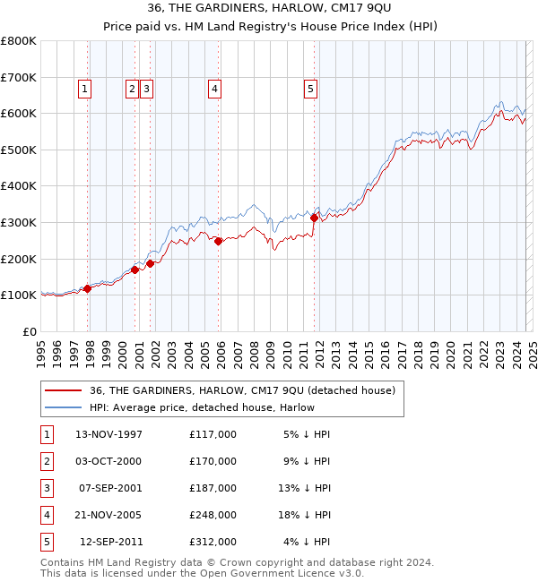 36, THE GARDINERS, HARLOW, CM17 9QU: Price paid vs HM Land Registry's House Price Index