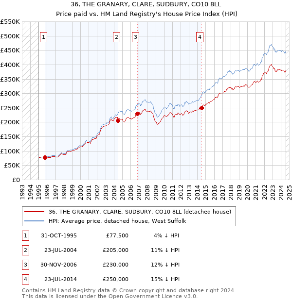 36, THE GRANARY, CLARE, SUDBURY, CO10 8LL: Price paid vs HM Land Registry's House Price Index