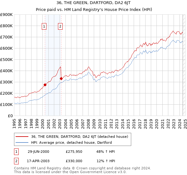 36, THE GREEN, DARTFORD, DA2 6JT: Price paid vs HM Land Registry's House Price Index