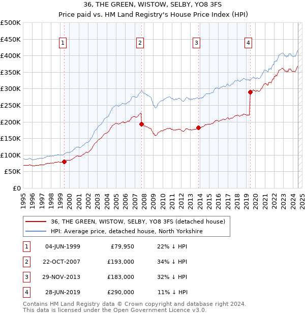 36, THE GREEN, WISTOW, SELBY, YO8 3FS: Price paid vs HM Land Registry's House Price Index