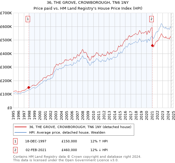 36, THE GROVE, CROWBOROUGH, TN6 1NY: Price paid vs HM Land Registry's House Price Index