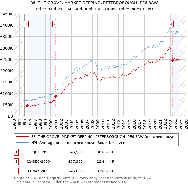 36, THE GROVE, MARKET DEEPING, PETERBOROUGH, PE6 8AW: Price paid vs HM Land Registry's House Price Index