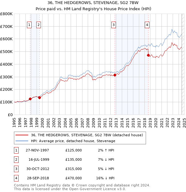 36, THE HEDGEROWS, STEVENAGE, SG2 7BW: Price paid vs HM Land Registry's House Price Index