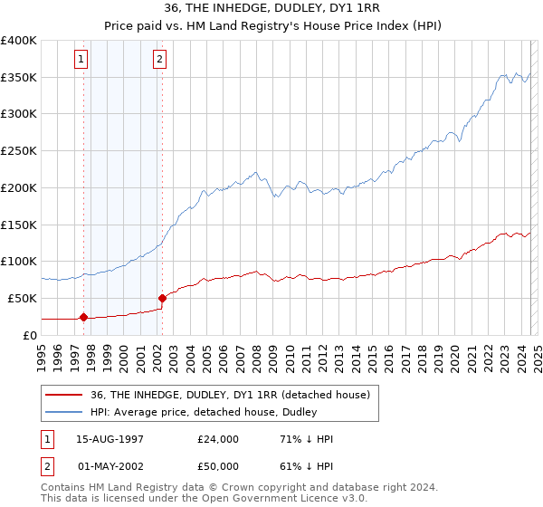 36, THE INHEDGE, DUDLEY, DY1 1RR: Price paid vs HM Land Registry's House Price Index