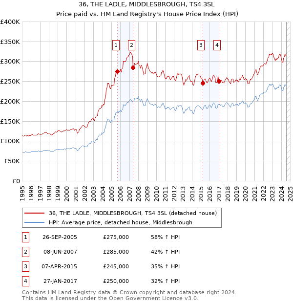 36, THE LADLE, MIDDLESBROUGH, TS4 3SL: Price paid vs HM Land Registry's House Price Index