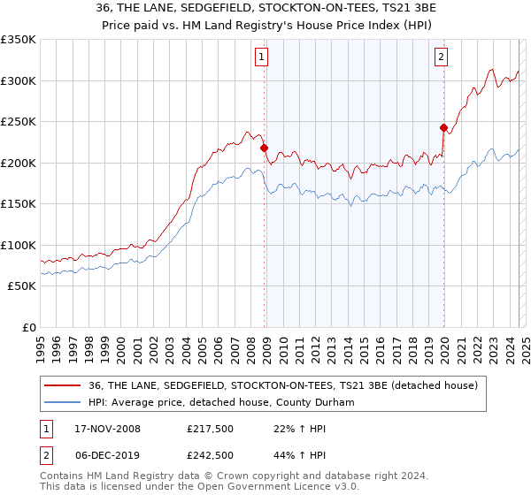 36, THE LANE, SEDGEFIELD, STOCKTON-ON-TEES, TS21 3BE: Price paid vs HM Land Registry's House Price Index