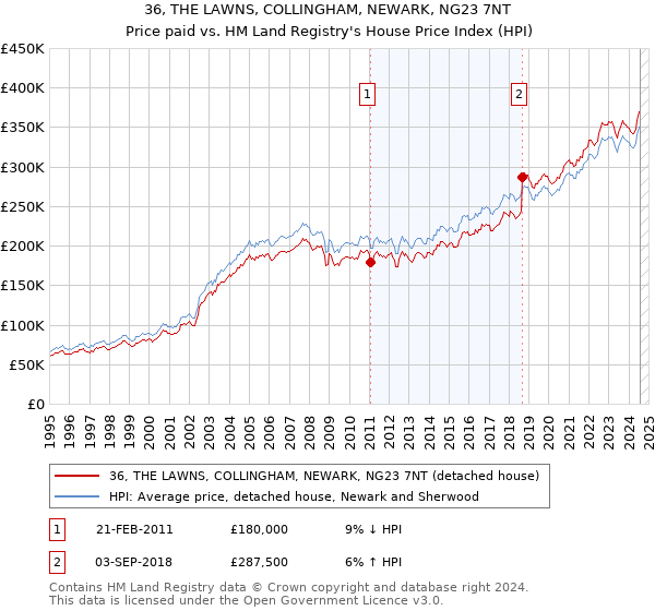 36, THE LAWNS, COLLINGHAM, NEWARK, NG23 7NT: Price paid vs HM Land Registry's House Price Index