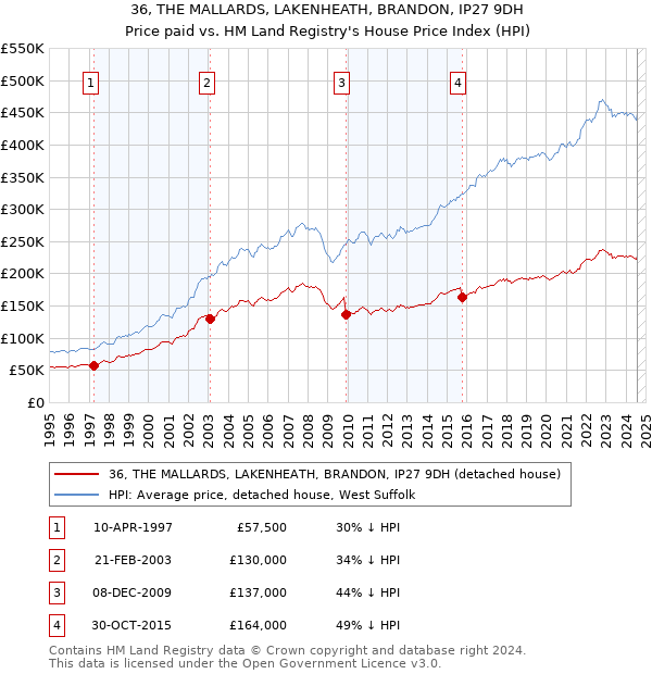 36, THE MALLARDS, LAKENHEATH, BRANDON, IP27 9DH: Price paid vs HM Land Registry's House Price Index