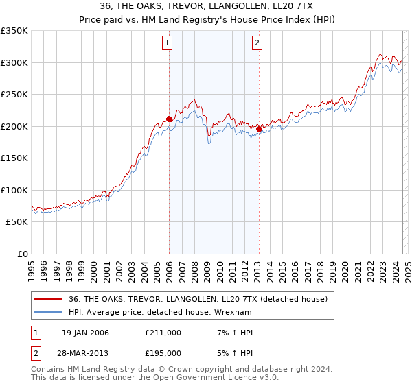 36, THE OAKS, TREVOR, LLANGOLLEN, LL20 7TX: Price paid vs HM Land Registry's House Price Index