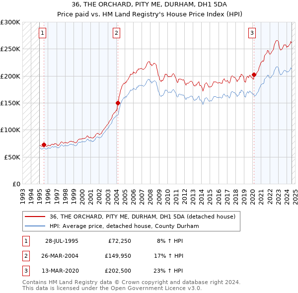 36, THE ORCHARD, PITY ME, DURHAM, DH1 5DA: Price paid vs HM Land Registry's House Price Index