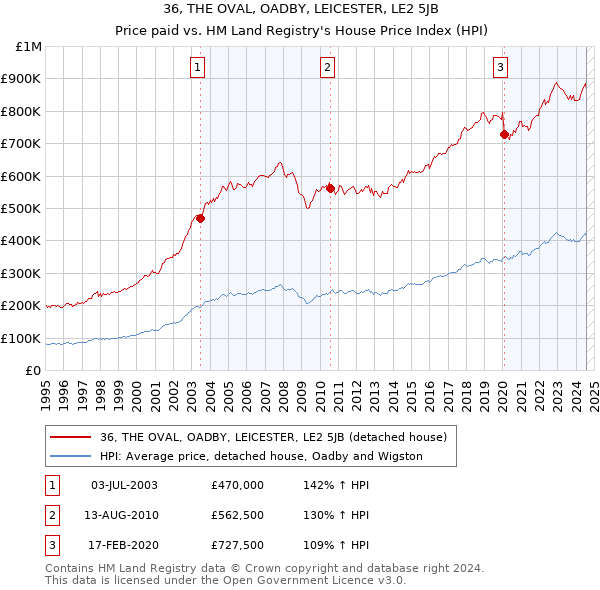 36, THE OVAL, OADBY, LEICESTER, LE2 5JB: Price paid vs HM Land Registry's House Price Index