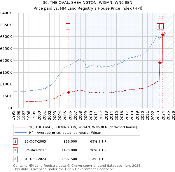 36, THE OVAL, SHEVINGTON, WIGAN, WN6 8EN: Price paid vs HM Land Registry's House Price Index