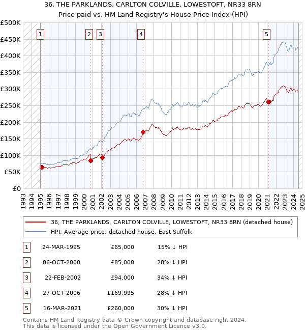 36, THE PARKLANDS, CARLTON COLVILLE, LOWESTOFT, NR33 8RN: Price paid vs HM Land Registry's House Price Index