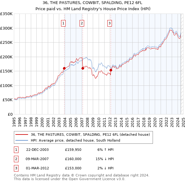 36, THE PASTURES, COWBIT, SPALDING, PE12 6FL: Price paid vs HM Land Registry's House Price Index