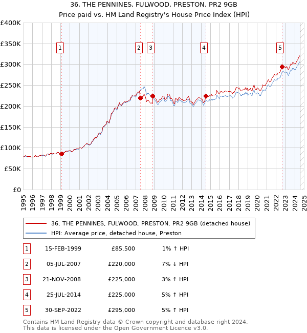 36, THE PENNINES, FULWOOD, PRESTON, PR2 9GB: Price paid vs HM Land Registry's House Price Index