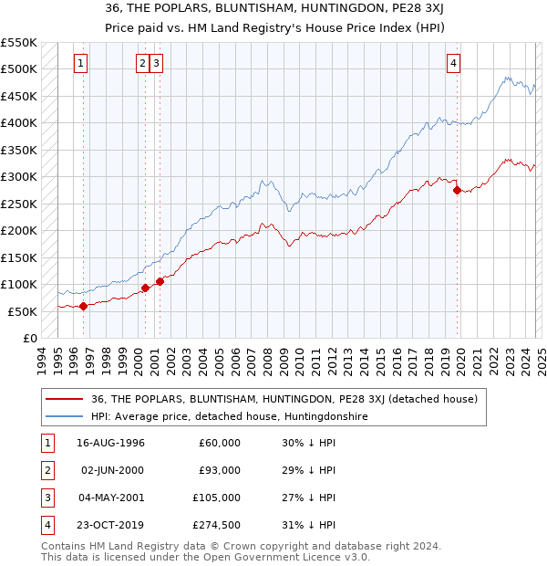 36, THE POPLARS, BLUNTISHAM, HUNTINGDON, PE28 3XJ: Price paid vs HM Land Registry's House Price Index