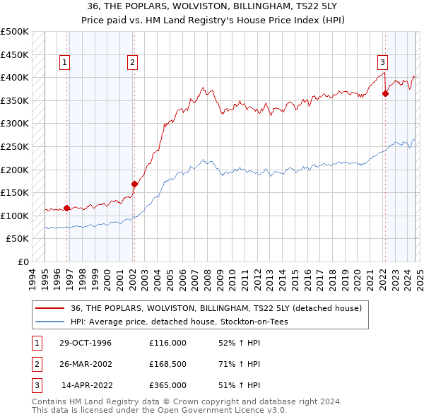 36, THE POPLARS, WOLVISTON, BILLINGHAM, TS22 5LY: Price paid vs HM Land Registry's House Price Index