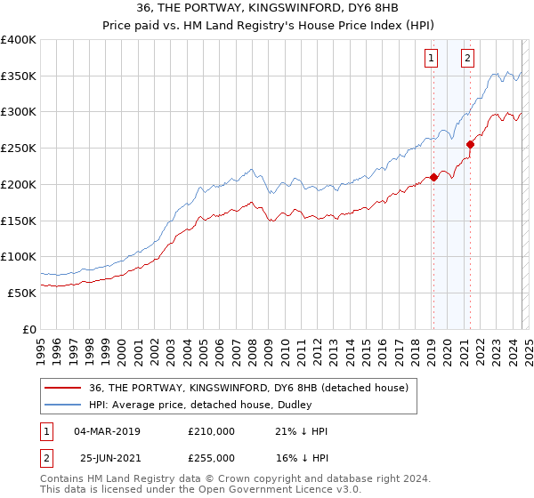 36, THE PORTWAY, KINGSWINFORD, DY6 8HB: Price paid vs HM Land Registry's House Price Index