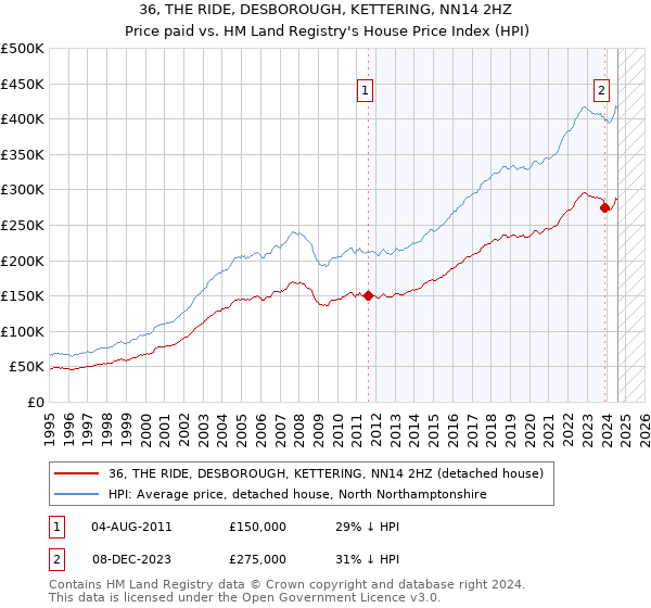 36, THE RIDE, DESBOROUGH, KETTERING, NN14 2HZ: Price paid vs HM Land Registry's House Price Index