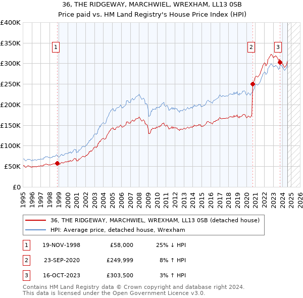 36, THE RIDGEWAY, MARCHWIEL, WREXHAM, LL13 0SB: Price paid vs HM Land Registry's House Price Index