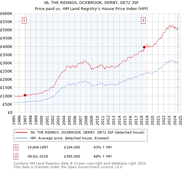 36, THE RIDINGS, OCKBROOK, DERBY, DE72 3SF: Price paid vs HM Land Registry's House Price Index