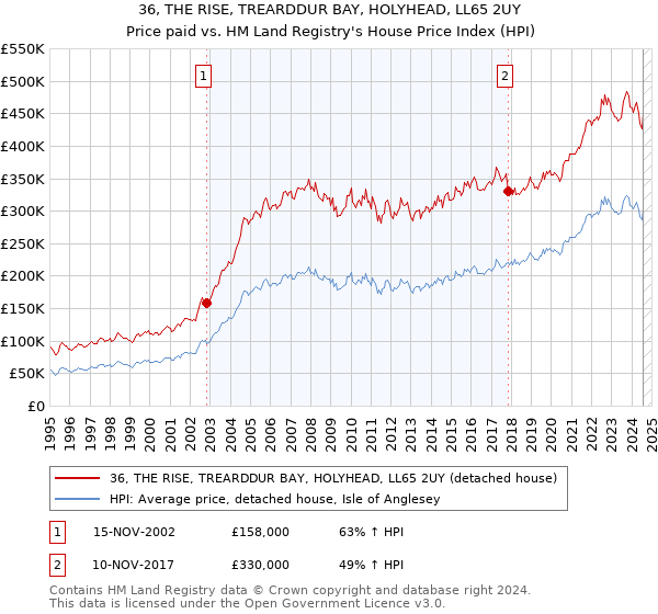 36, THE RISE, TREARDDUR BAY, HOLYHEAD, LL65 2UY: Price paid vs HM Land Registry's House Price Index