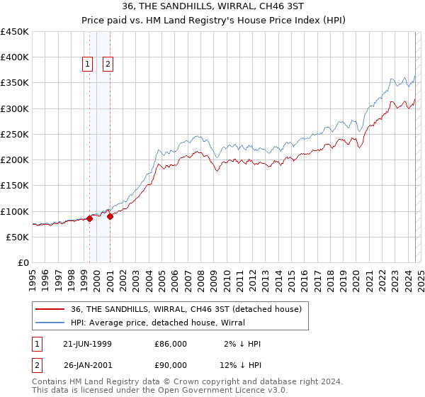 36, THE SANDHILLS, WIRRAL, CH46 3ST: Price paid vs HM Land Registry's House Price Index