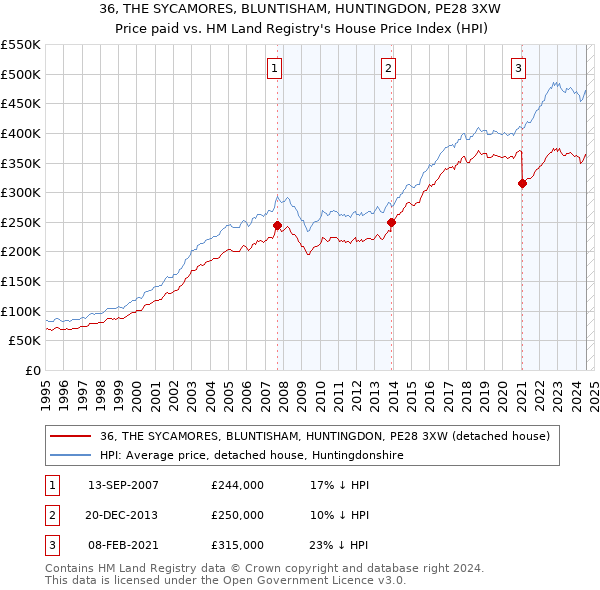 36, THE SYCAMORES, BLUNTISHAM, HUNTINGDON, PE28 3XW: Price paid vs HM Land Registry's House Price Index