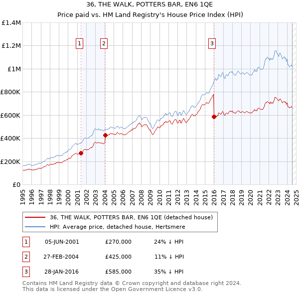 36, THE WALK, POTTERS BAR, EN6 1QE: Price paid vs HM Land Registry's House Price Index