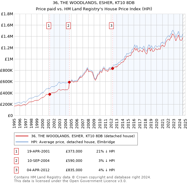 36, THE WOODLANDS, ESHER, KT10 8DB: Price paid vs HM Land Registry's House Price Index