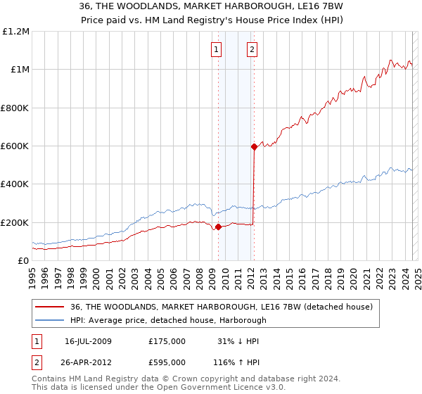 36, THE WOODLANDS, MARKET HARBOROUGH, LE16 7BW: Price paid vs HM Land Registry's House Price Index