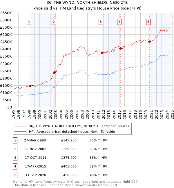 36, THE WYND, NORTH SHIELDS, NE30 2TE: Price paid vs HM Land Registry's House Price Index