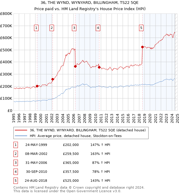 36, THE WYND, WYNYARD, BILLINGHAM, TS22 5QE: Price paid vs HM Land Registry's House Price Index