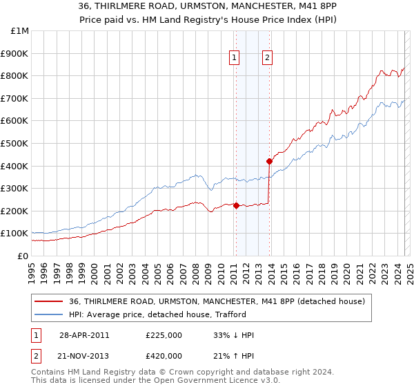 36, THIRLMERE ROAD, URMSTON, MANCHESTER, M41 8PP: Price paid vs HM Land Registry's House Price Index