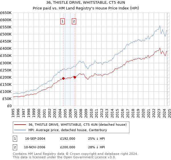 36, THISTLE DRIVE, WHITSTABLE, CT5 4UN: Price paid vs HM Land Registry's House Price Index