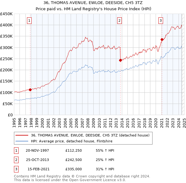 36, THOMAS AVENUE, EWLOE, DEESIDE, CH5 3TZ: Price paid vs HM Land Registry's House Price Index