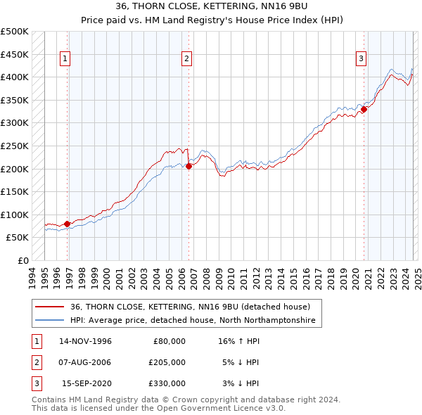 36, THORN CLOSE, KETTERING, NN16 9BU: Price paid vs HM Land Registry's House Price Index