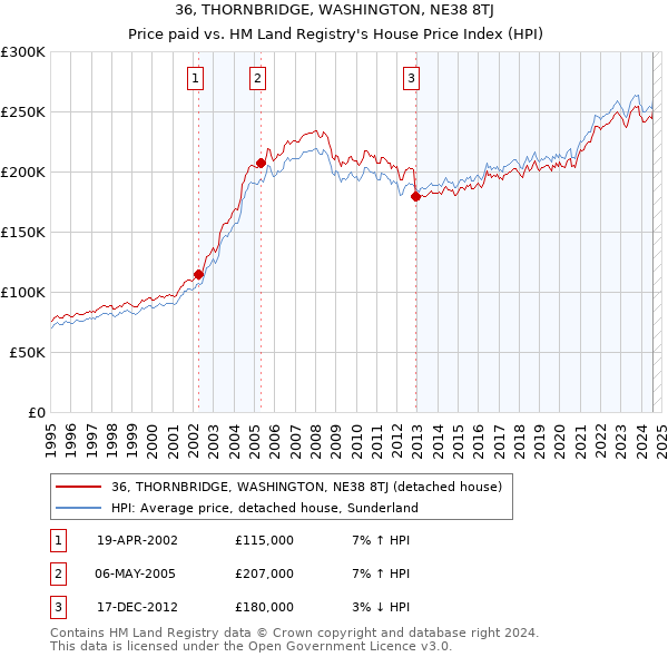 36, THORNBRIDGE, WASHINGTON, NE38 8TJ: Price paid vs HM Land Registry's House Price Index