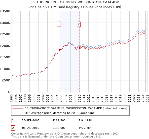 36, THORNCROFT GARDENS, WORKINGTON, CA14 4DP: Price paid vs HM Land Registry's House Price Index